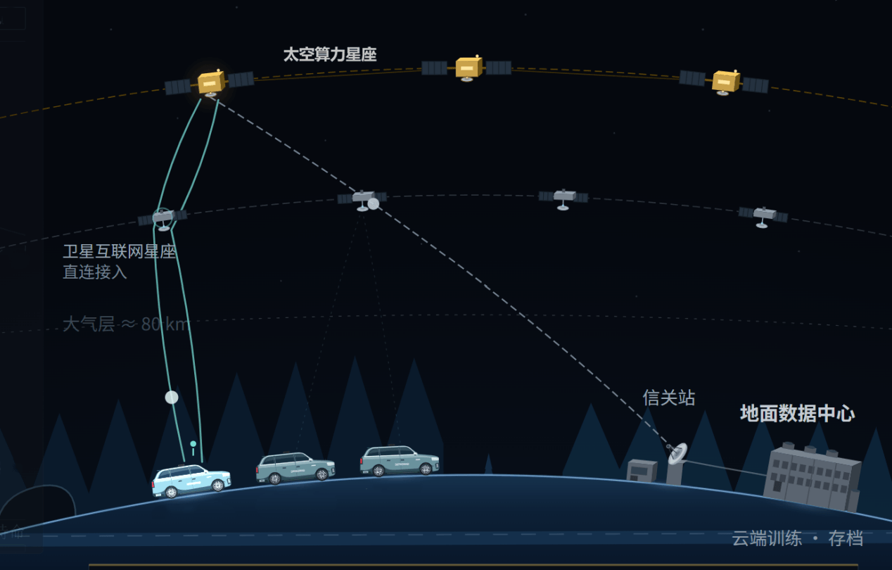 天地一体太空算力新生态